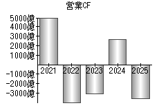 営業活動によるキャッシュフロー