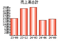 売上高合計