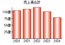 売上高合計