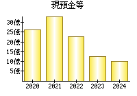 現預金等