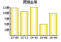 現預金等
