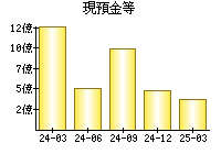 現預金等