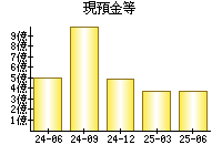 現預金等