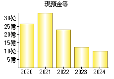 現預金等
