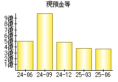 現預金等