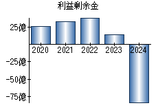 利益剰余金