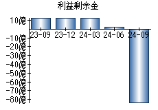 利益剰余金