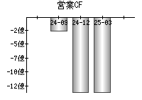 営業活動によるキャッシュフロー