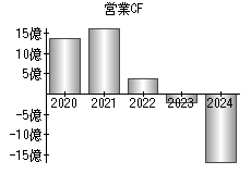営業活動によるキャッシュフロー