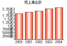 売上高合計