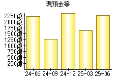 現預金等