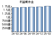 利益剰余金