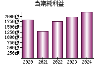 当期純利益