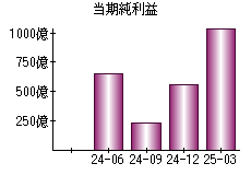 当期純利益