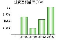 総資産利益率(ROA)
