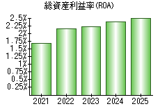 総資産利益率(ROA)