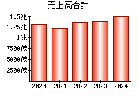 売上高合計