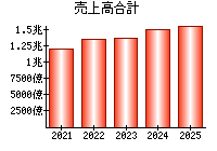 売上高合計