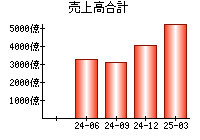 売上高合計
