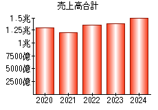 売上高合計