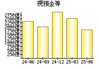 現預金等
