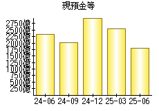 現預金等