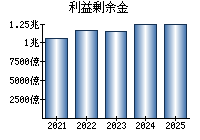利益剰余金