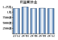 利益剰余金