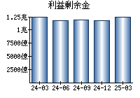 利益剰余金