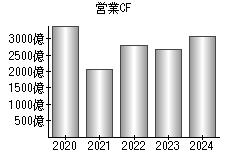 営業活動によるキャッシュフロー