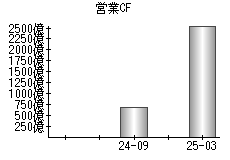 営業活動によるキャッシュフロー
