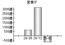 営業活動によるキャッシュフロー