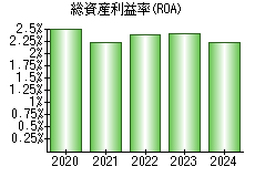 総資産利益率(ROA)