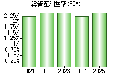総資産利益率(ROA)