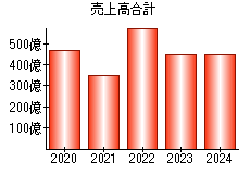売上高合計