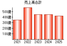売上高合計