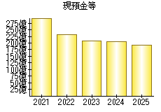 現預金等
