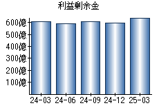 利益剰余金