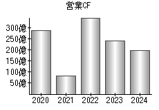営業活動によるキャッシュフロー