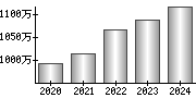 平均年収（単独）