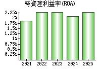 総資産利益率(ROA)