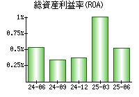 総資産利益率(ROA)