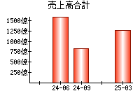 売上高合計