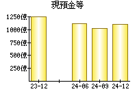 現預金等
