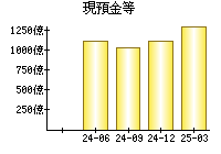 現預金等