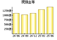 現預金等