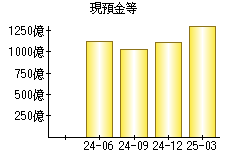 現預金等