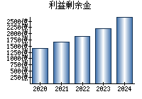 利益剰余金