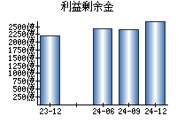 利益剰余金