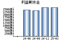 利益剰余金
